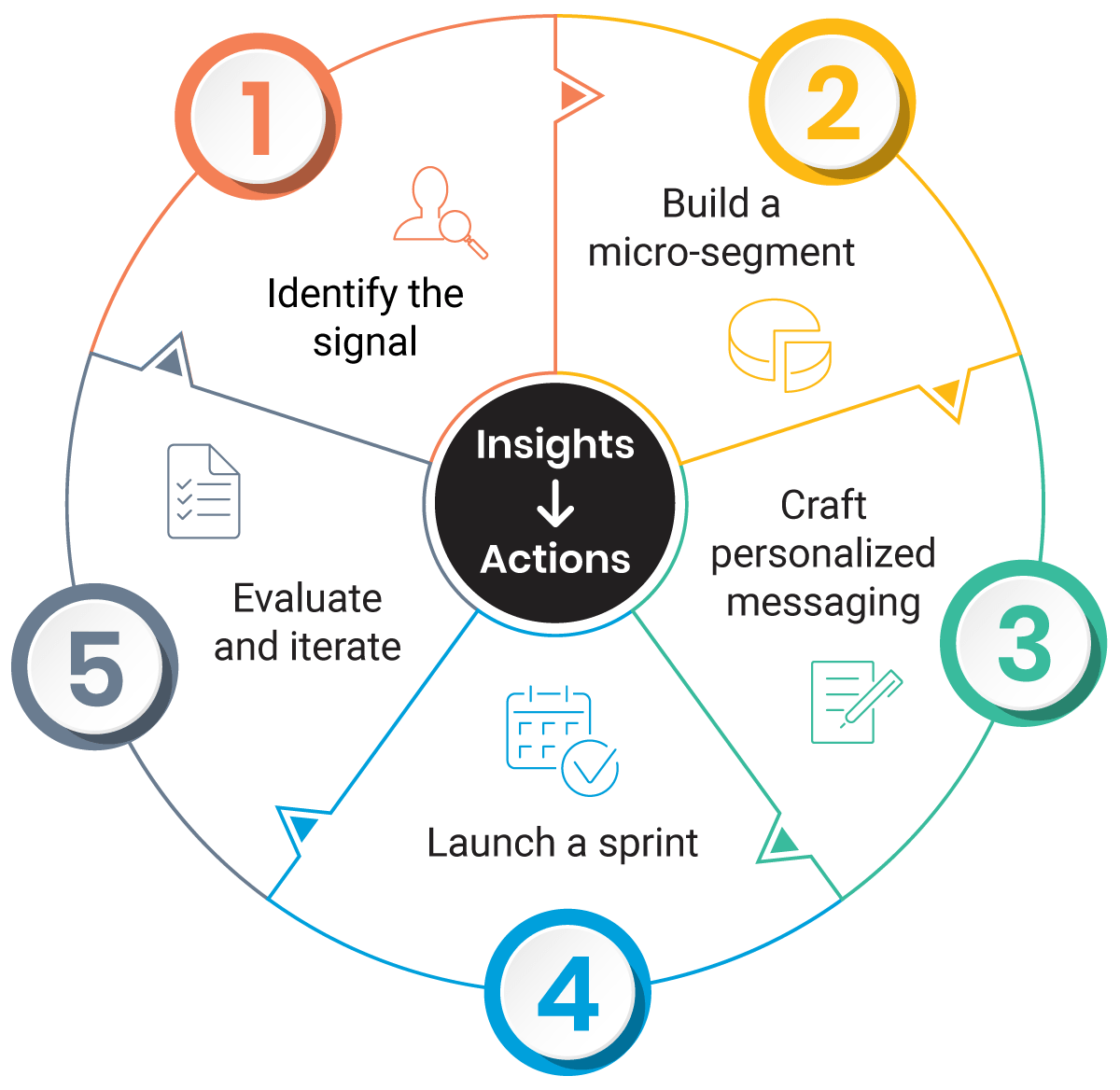 Turn insights into actions - data insights