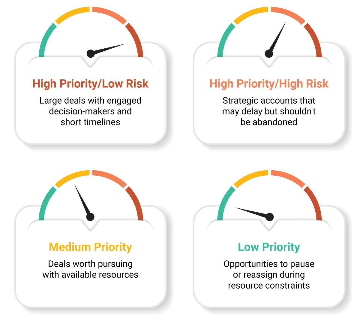 Priority risk diagram