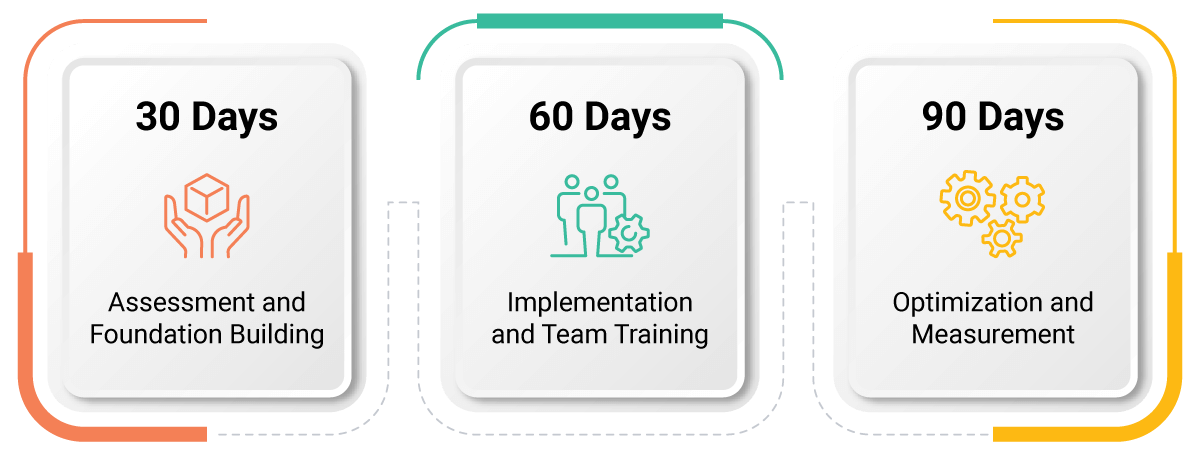 Sales Tips 30, 60, 90 Days diagram