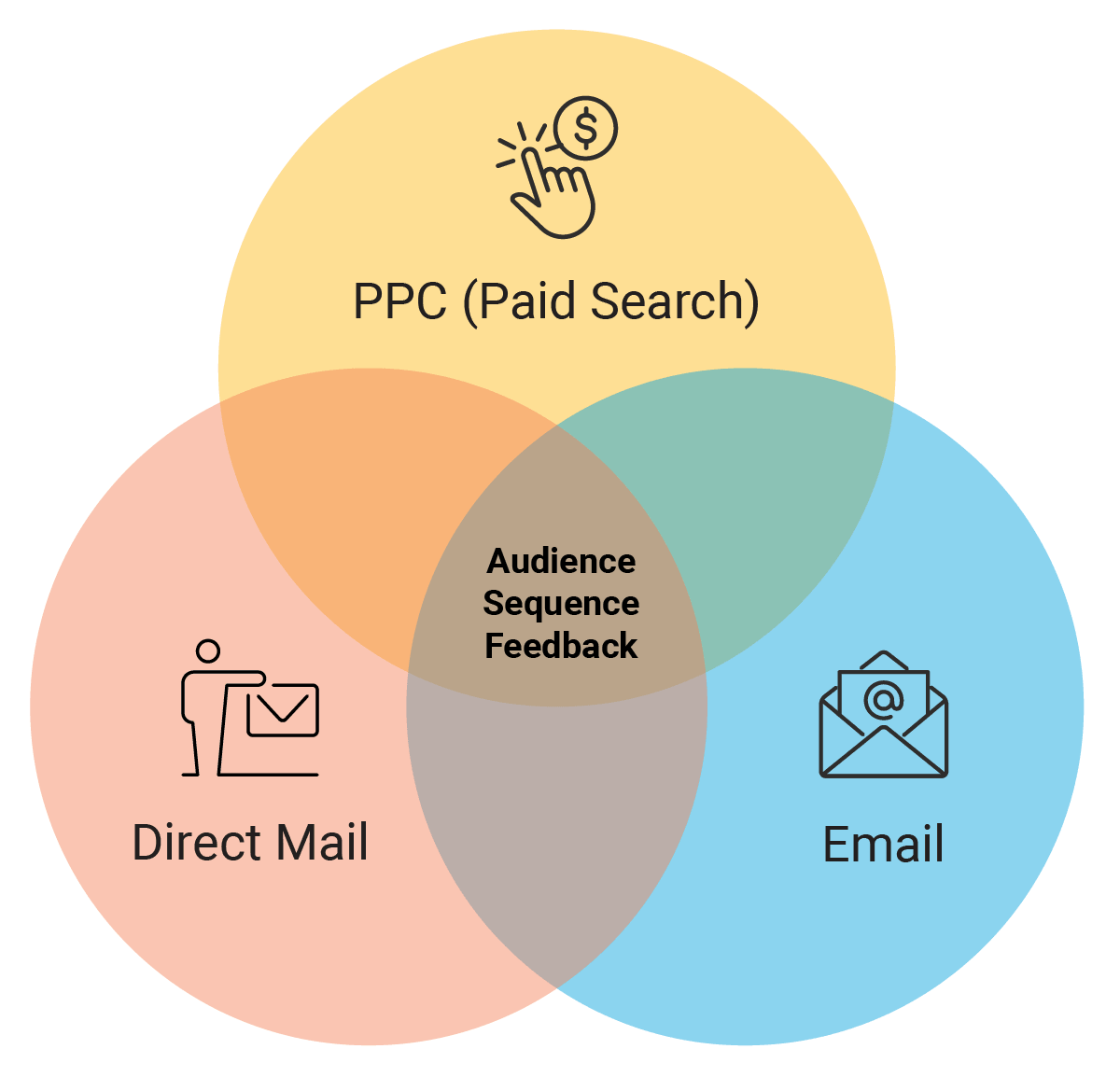 PPC, Direct Mail, Email venn diagram PPC, Direct Mail, Email venn diagram