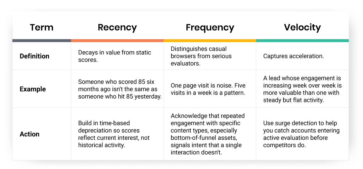 Recency, Frequency, and Velocity table