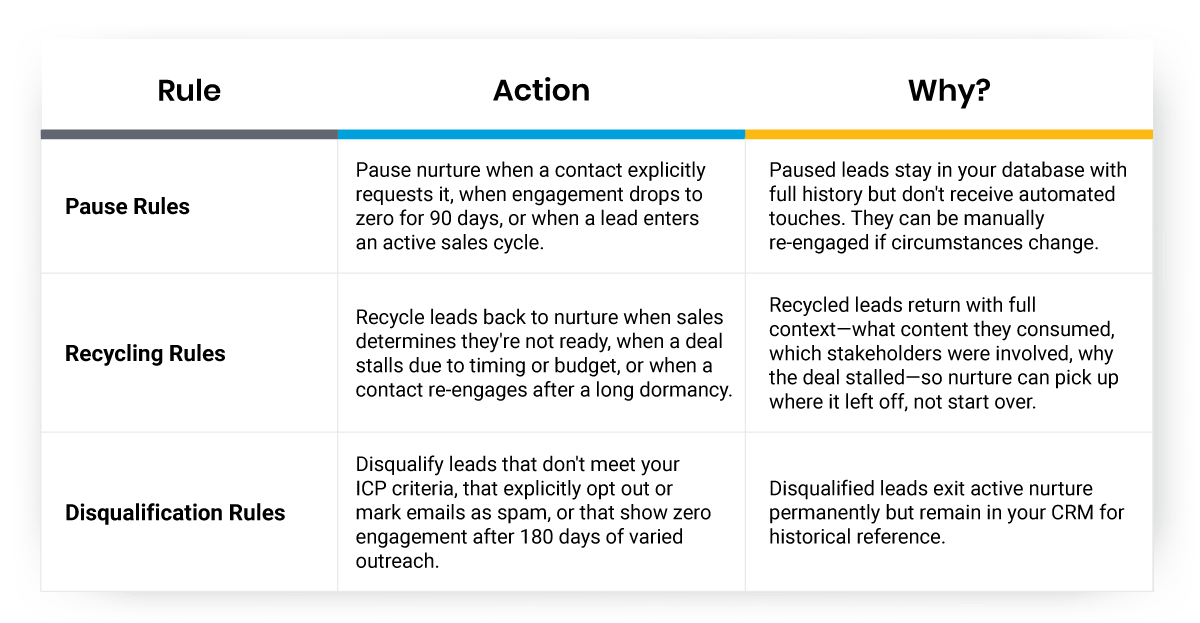 Rules for Pause, Recycle, or Disqualify table