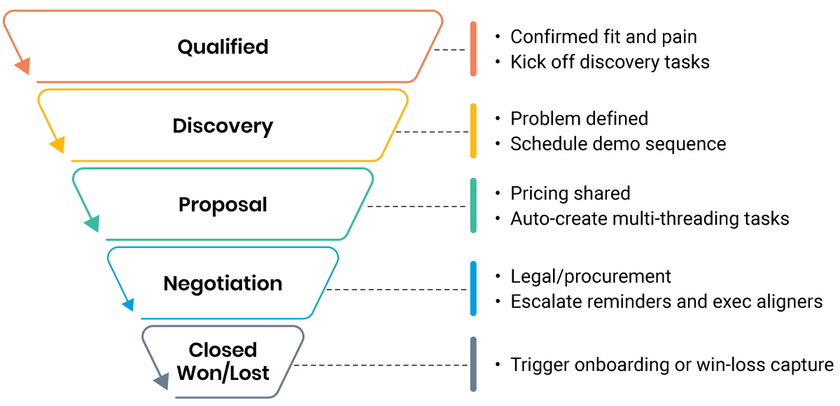 Pipeline stages funnel
