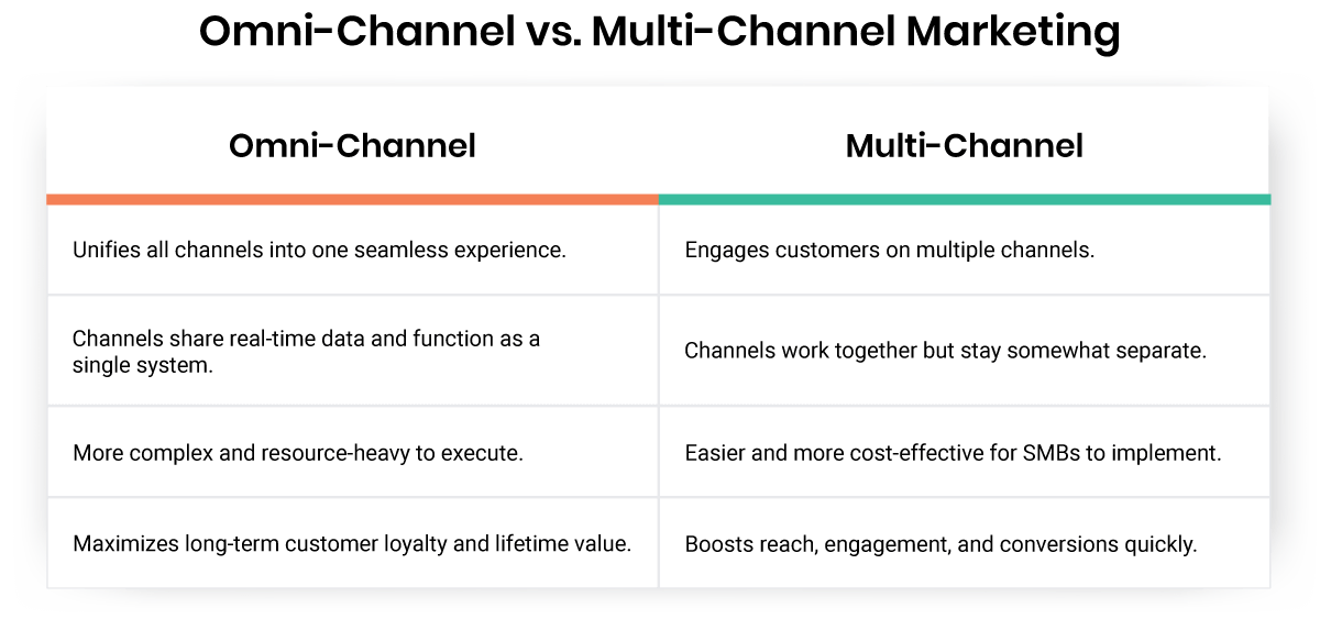 Table - Omni-channel vs Multi-channel Marketing