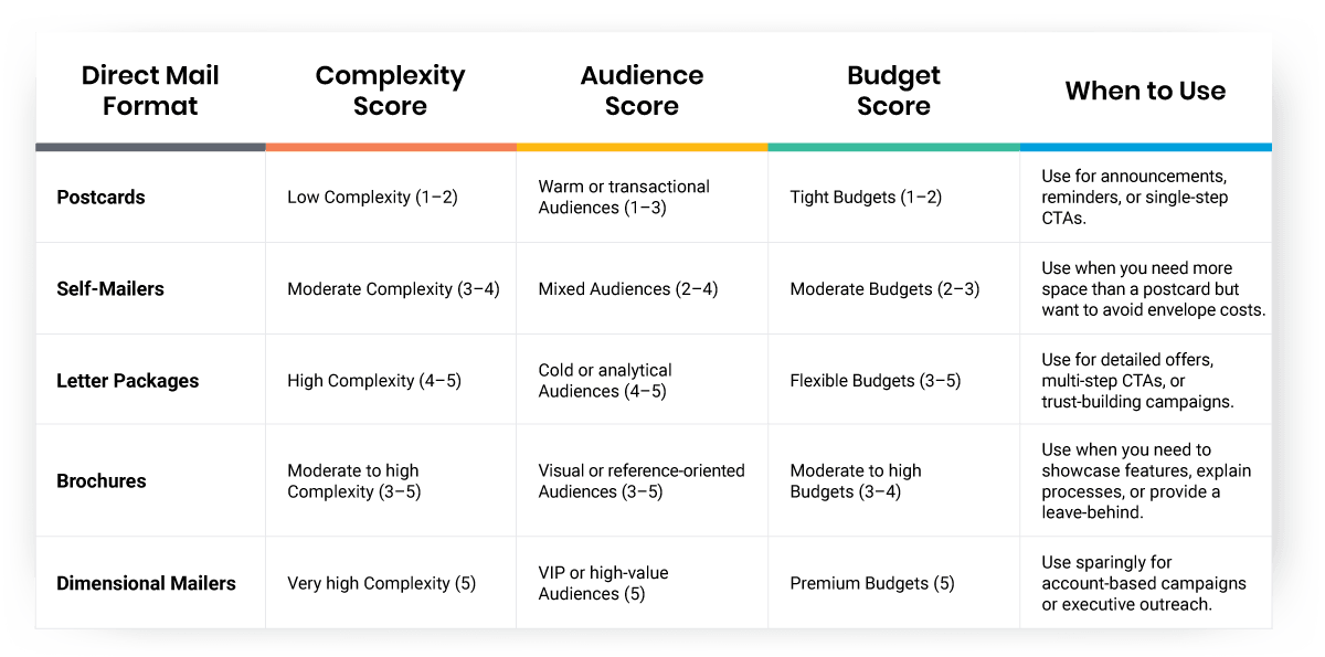 CAB scores fit with direct mail formats table