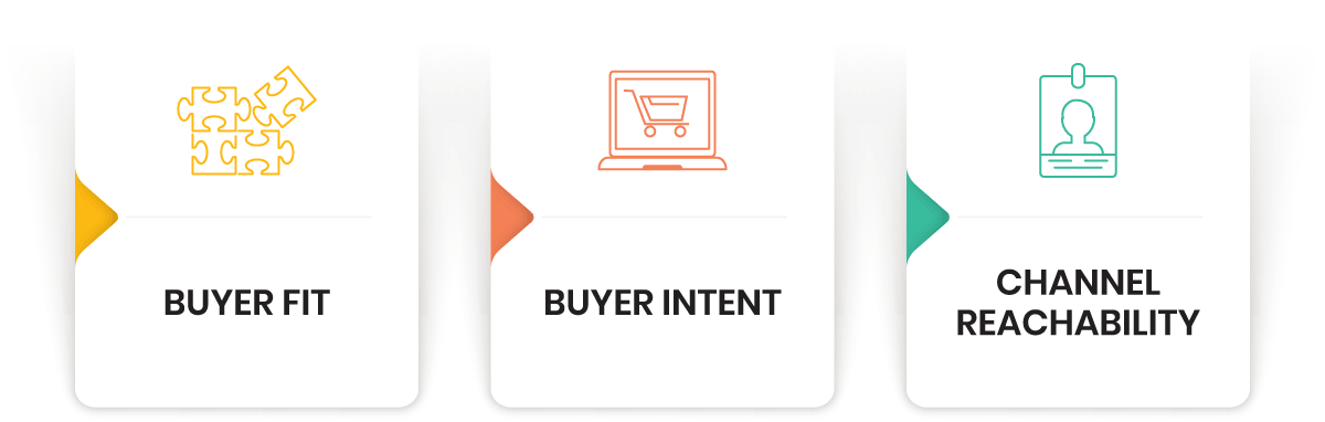 Buyer Fit, Buying Intent, and Channel Reachability