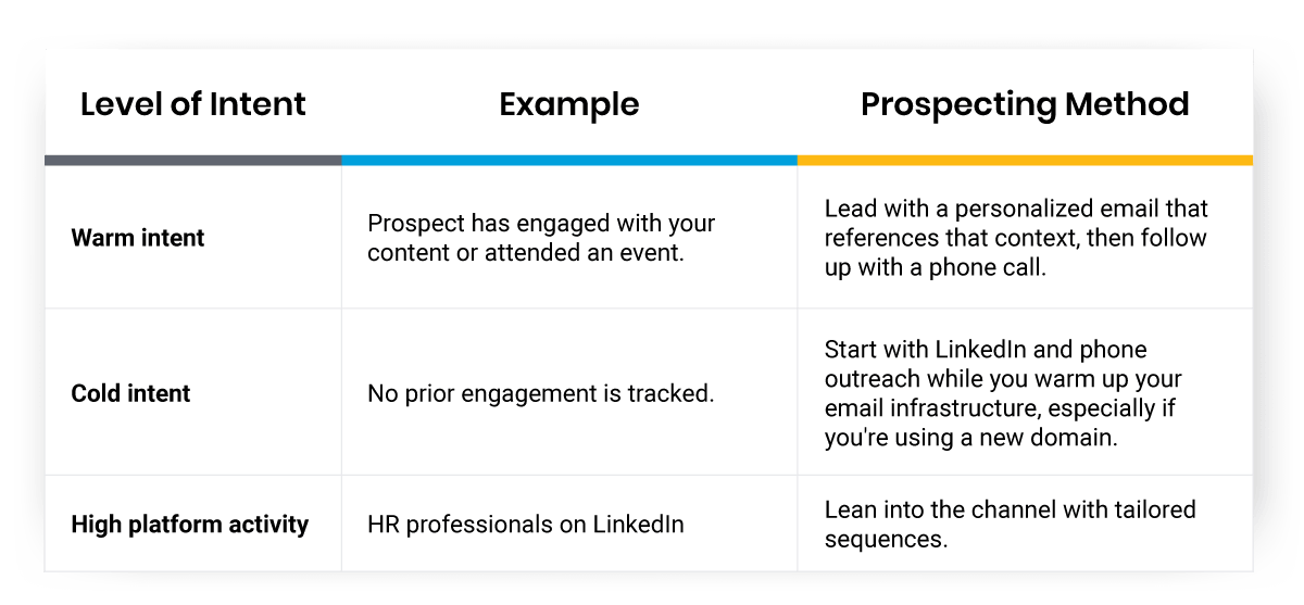 Cold vs. Warm Intent