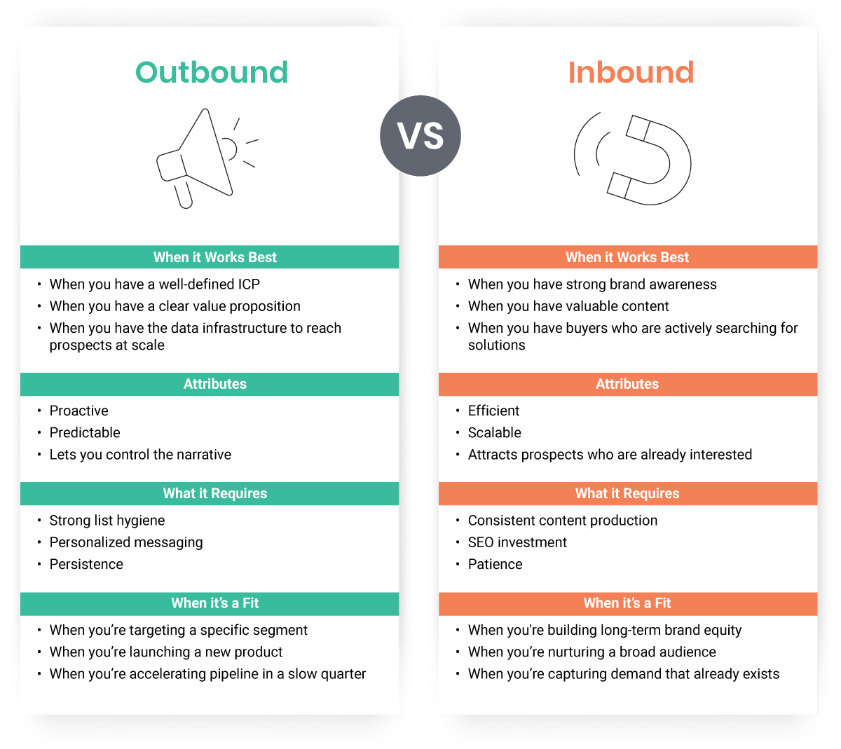 Outbound vs. Inbound by Context