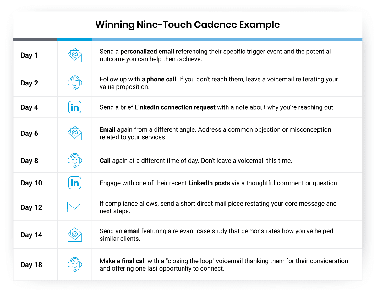 Winning Nine-Touch Cadence Example table