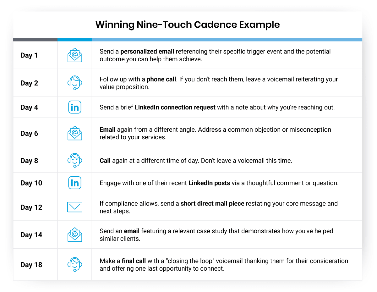 Winning Nine-Touch Cadence Example
