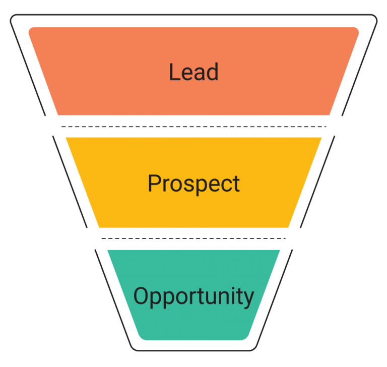 Prospect vs Lead: The Difference Most Sales Teams Get Wrong