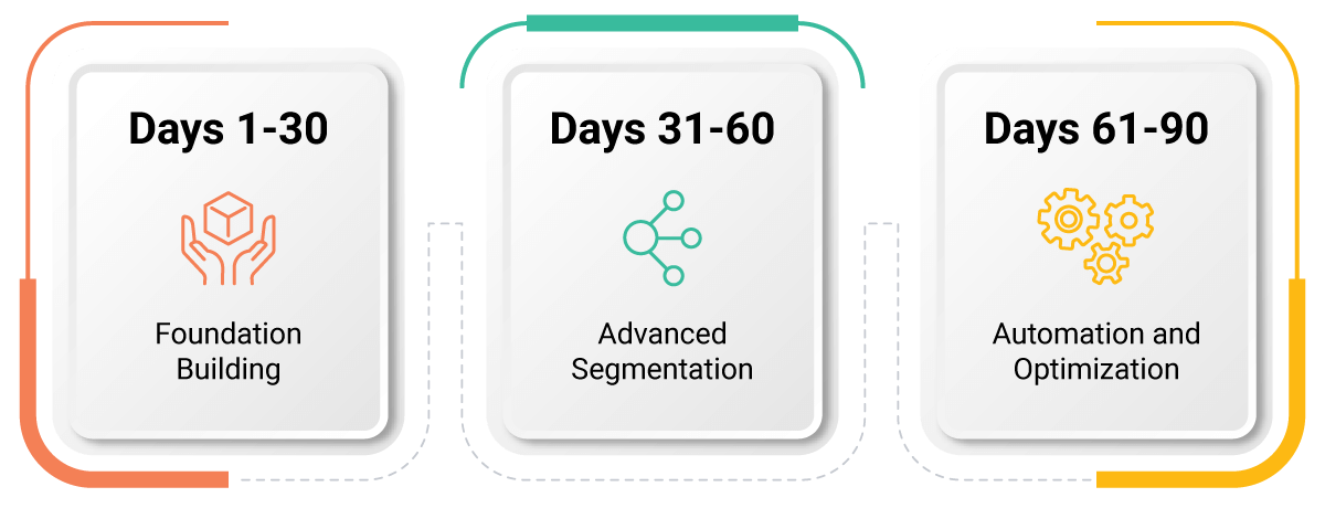 Email implementation days diagram
