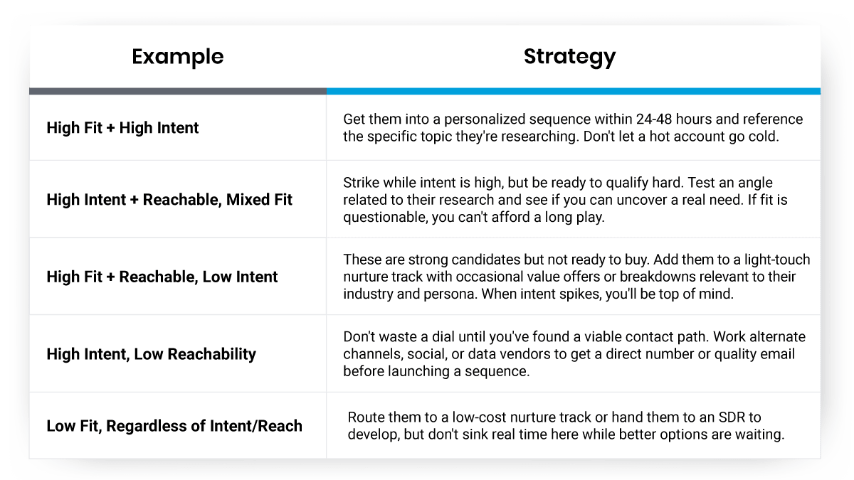 How Do You Prioritize Leads Fast table
