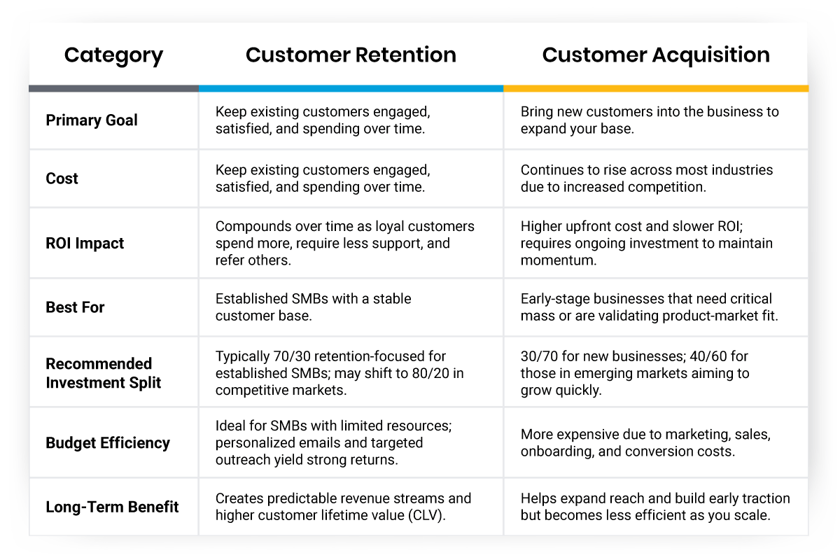 Table comparison on retention and acquisition