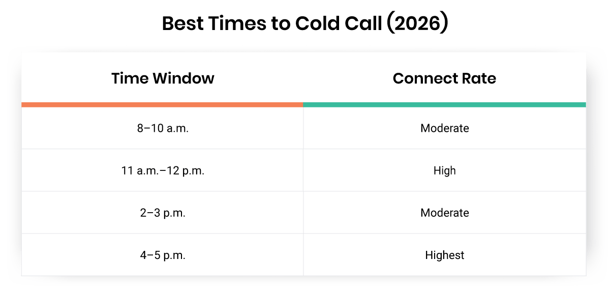 Best Times to Cold Call table