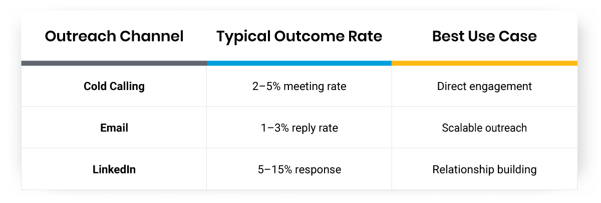 Cold Calling vs. Other Outreach Channels table