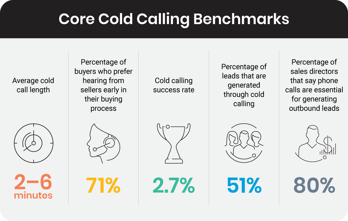 Core cold calling benchmarks