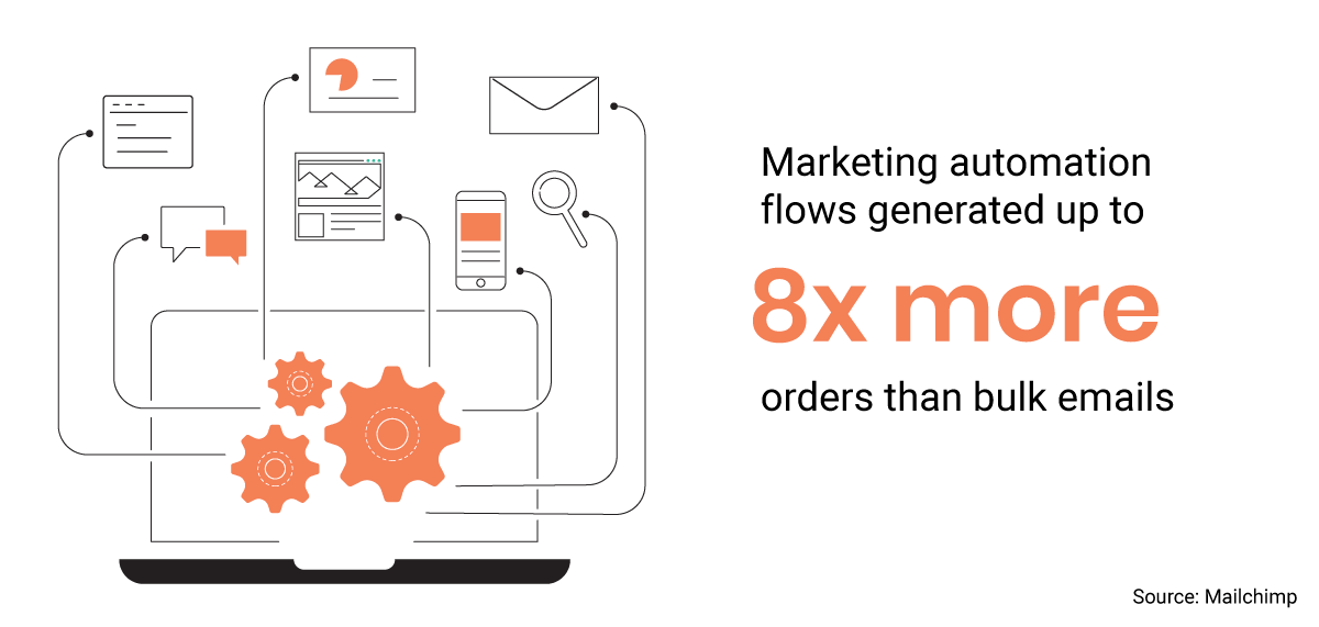 Marketing automation