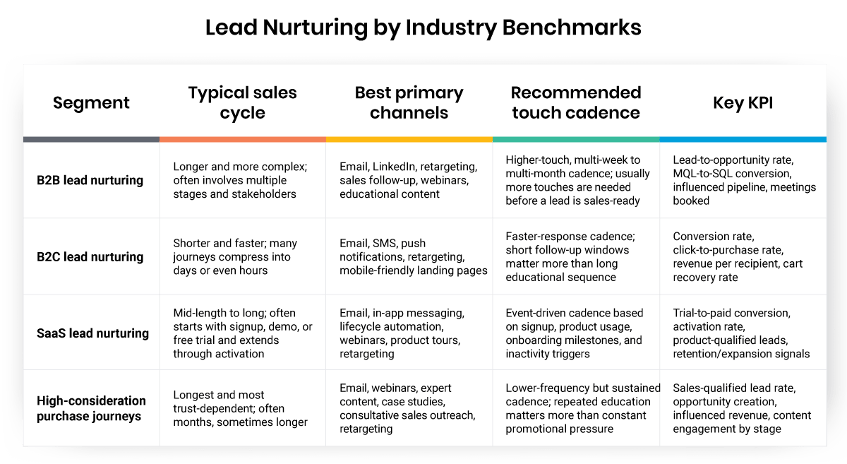 Lead Nurturing by Industry Benchmarks table