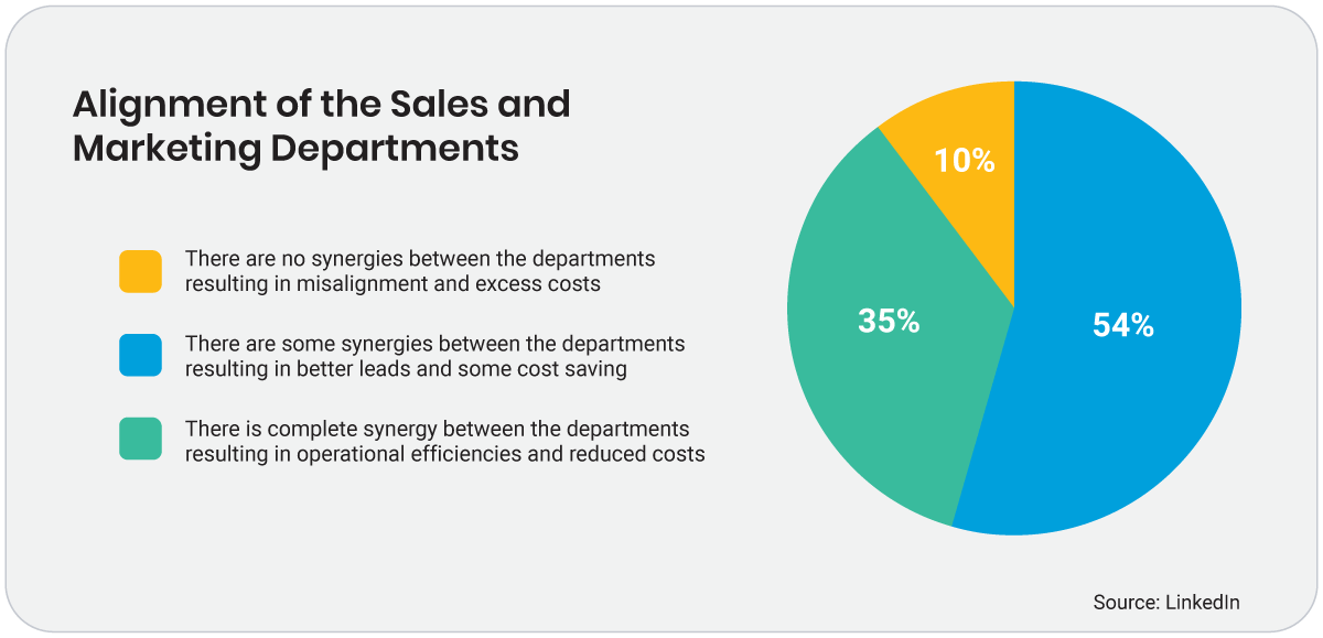 Sales and marketing alignment diagram