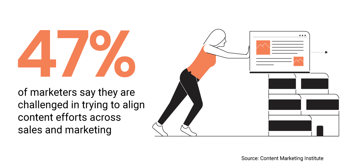 Content alignment of sales and marketing