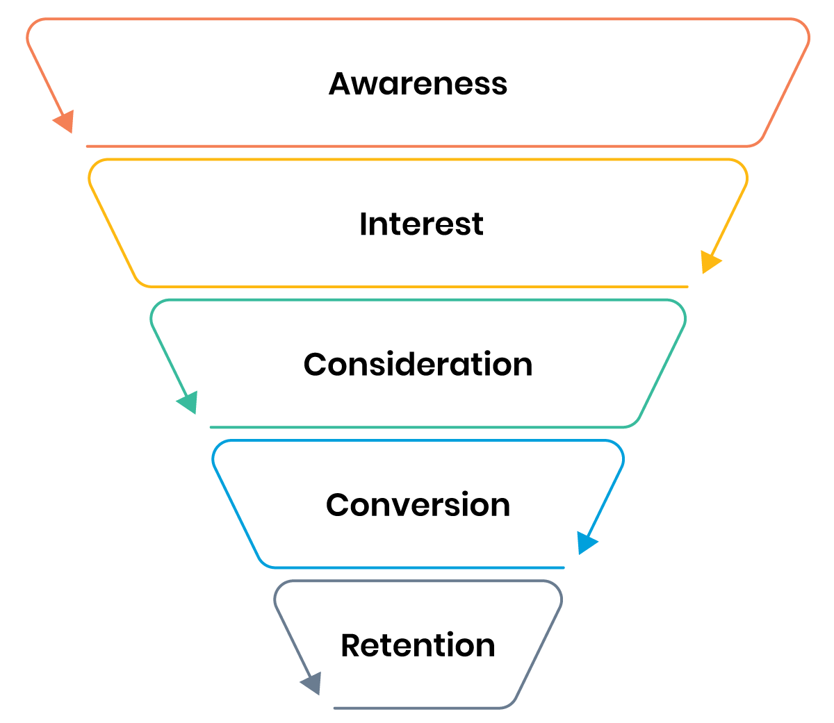Sales funnel example