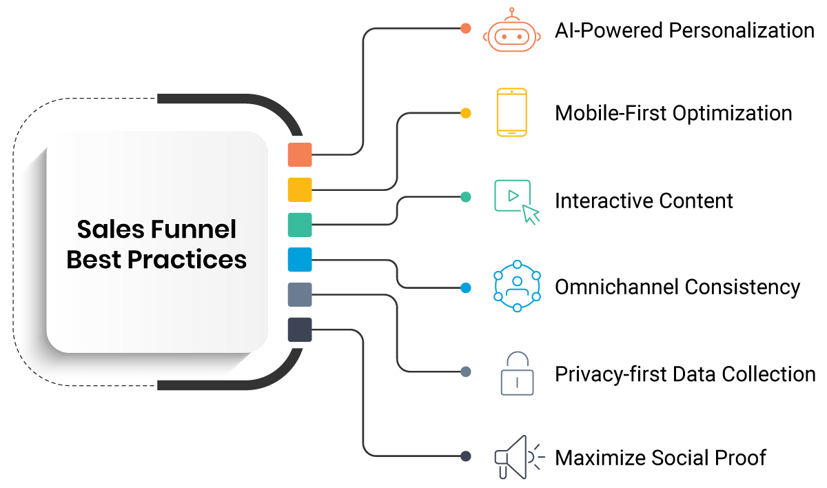 Infographic-sales funnel best practices