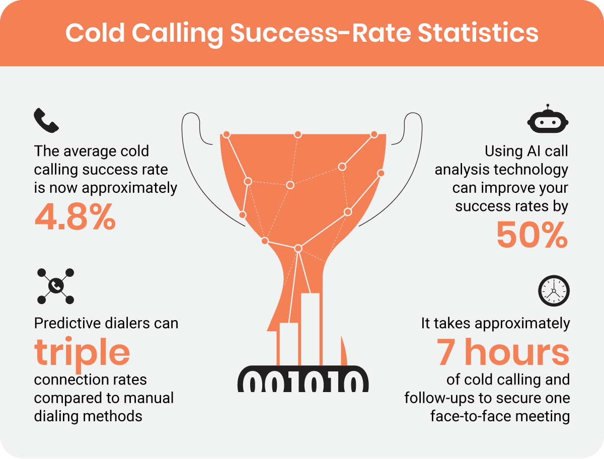 Cold calling success rate stats