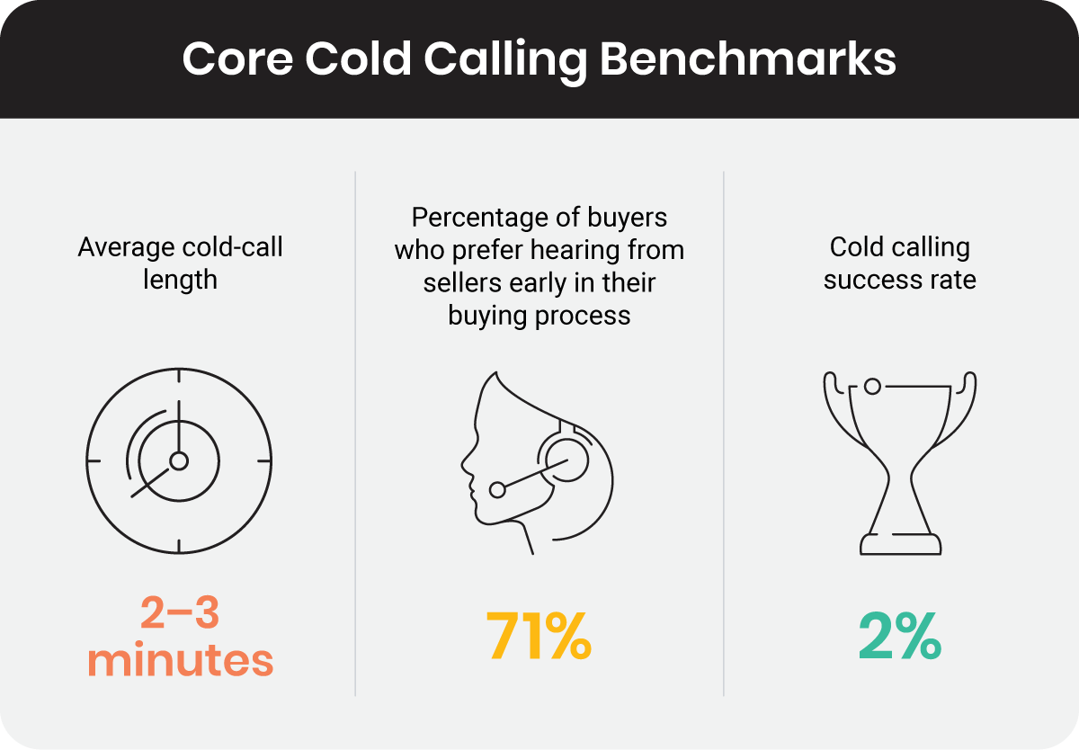 Core cold calling benchmarks