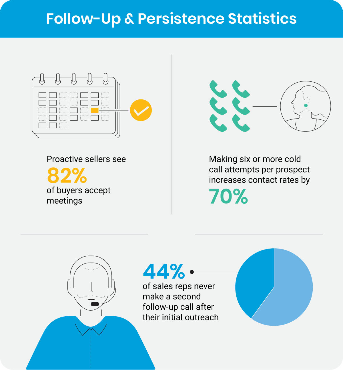 Follow-up persistence statistics