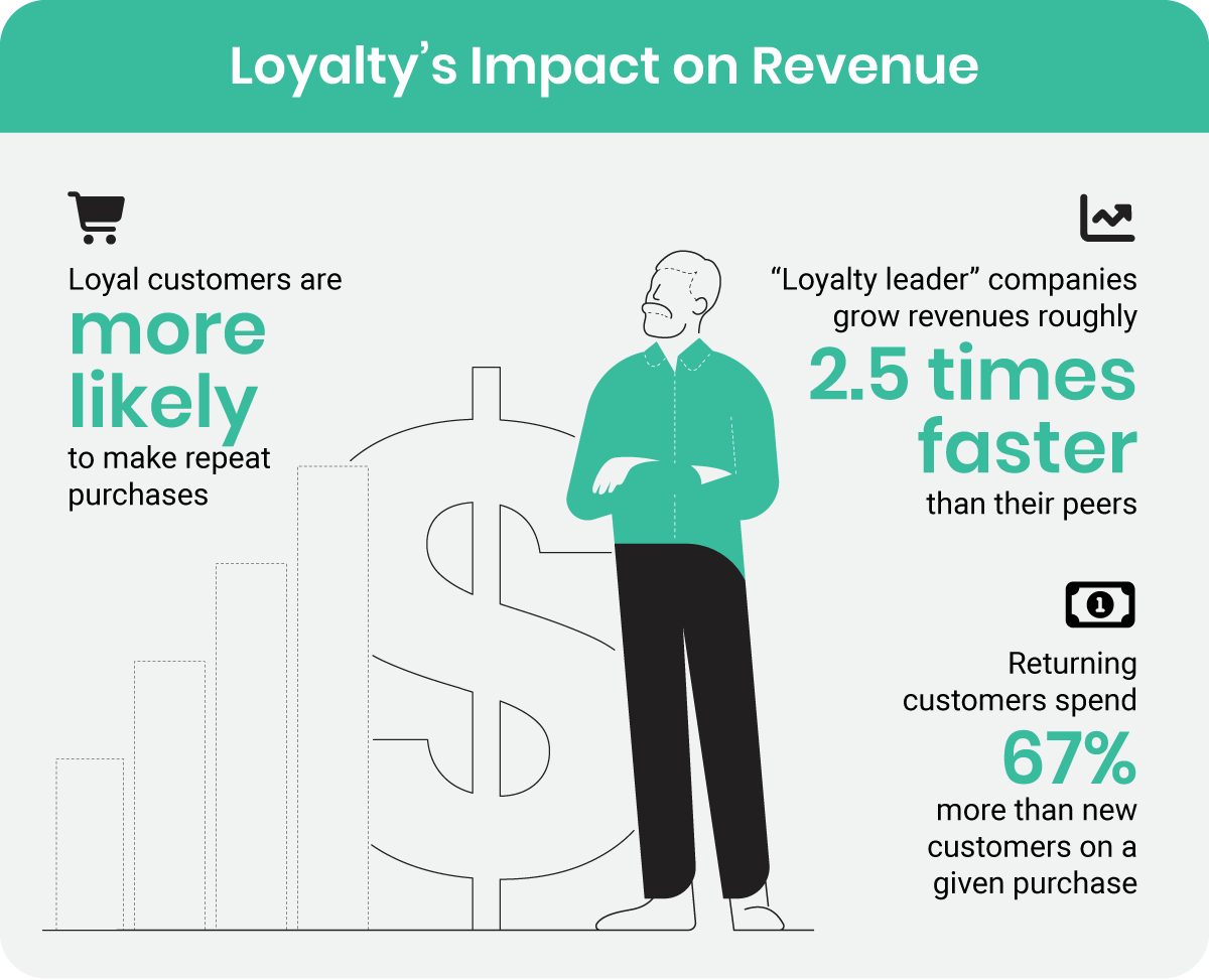 Loyalty impact on revenue stats