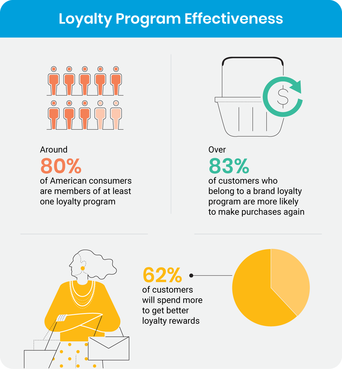 Loyalty program effectiveness stats