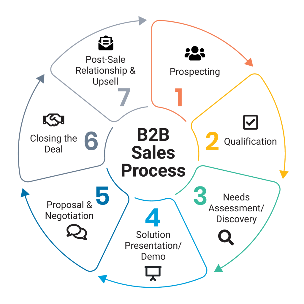 What is B2B Sales? Process, Proven Strategies and Tools