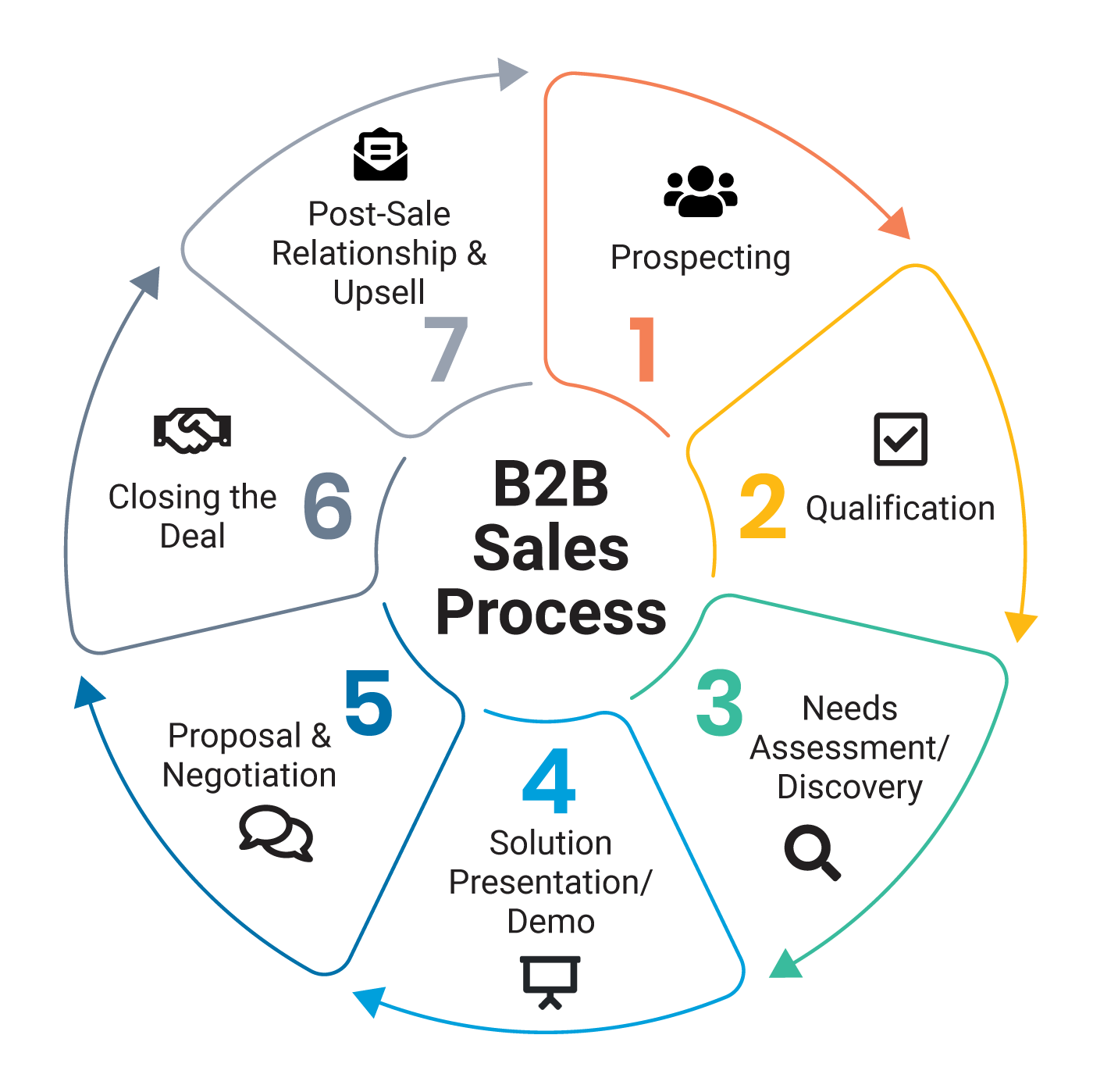 Diagram of B2B Sales Process Stages