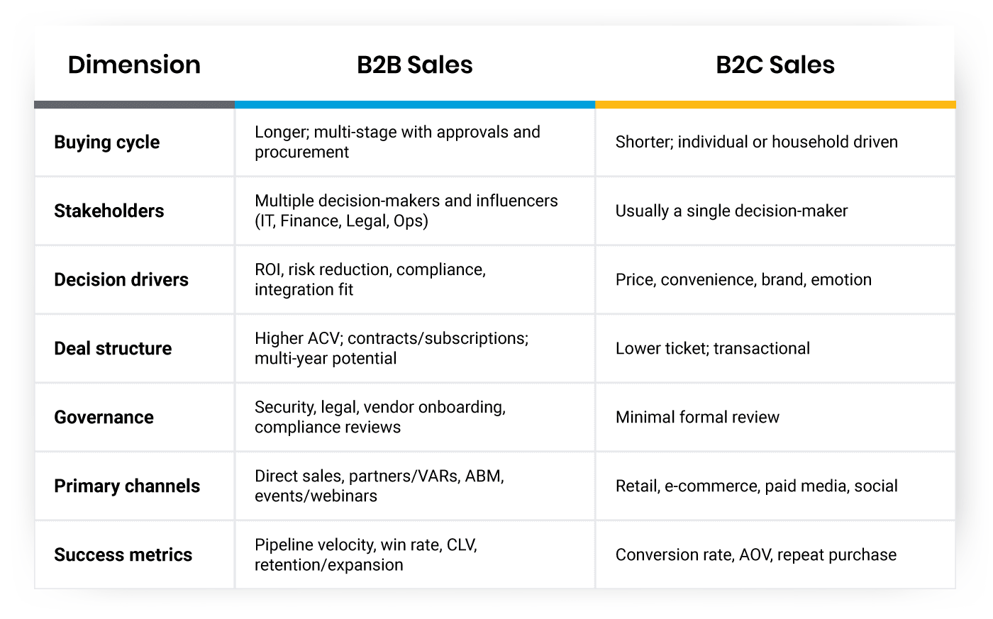 B2B vs. B2C Table