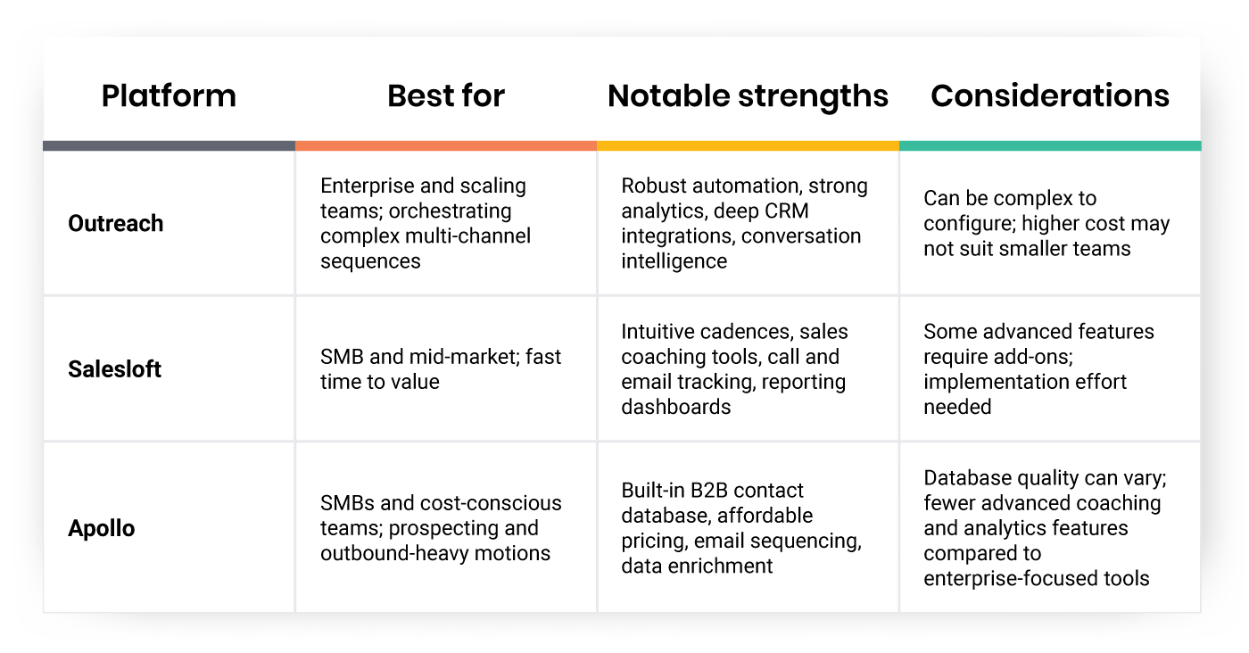 Sales Engagement Table