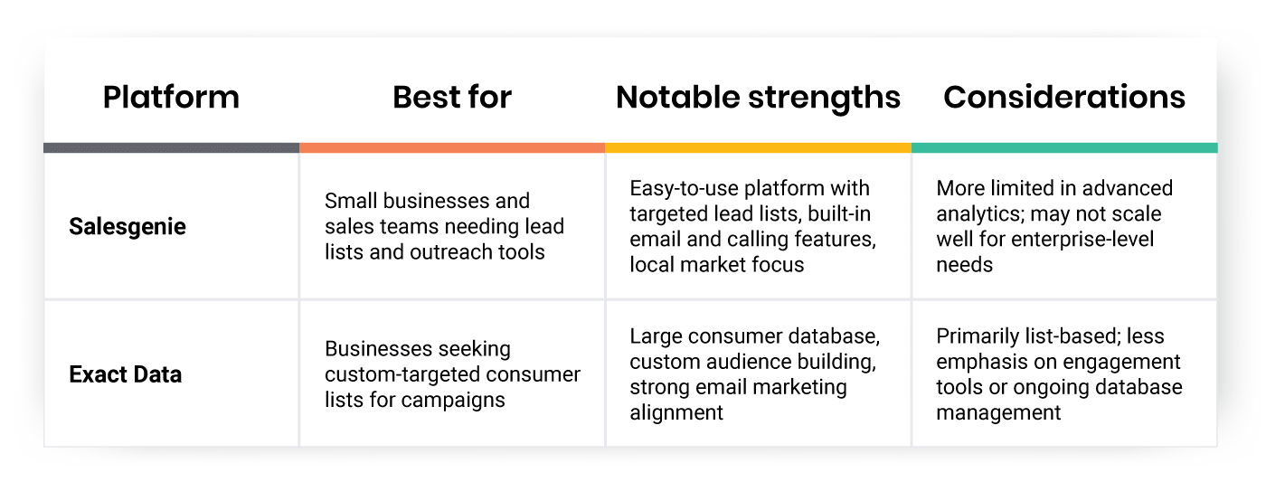 Lead Intelligence & Databases Table