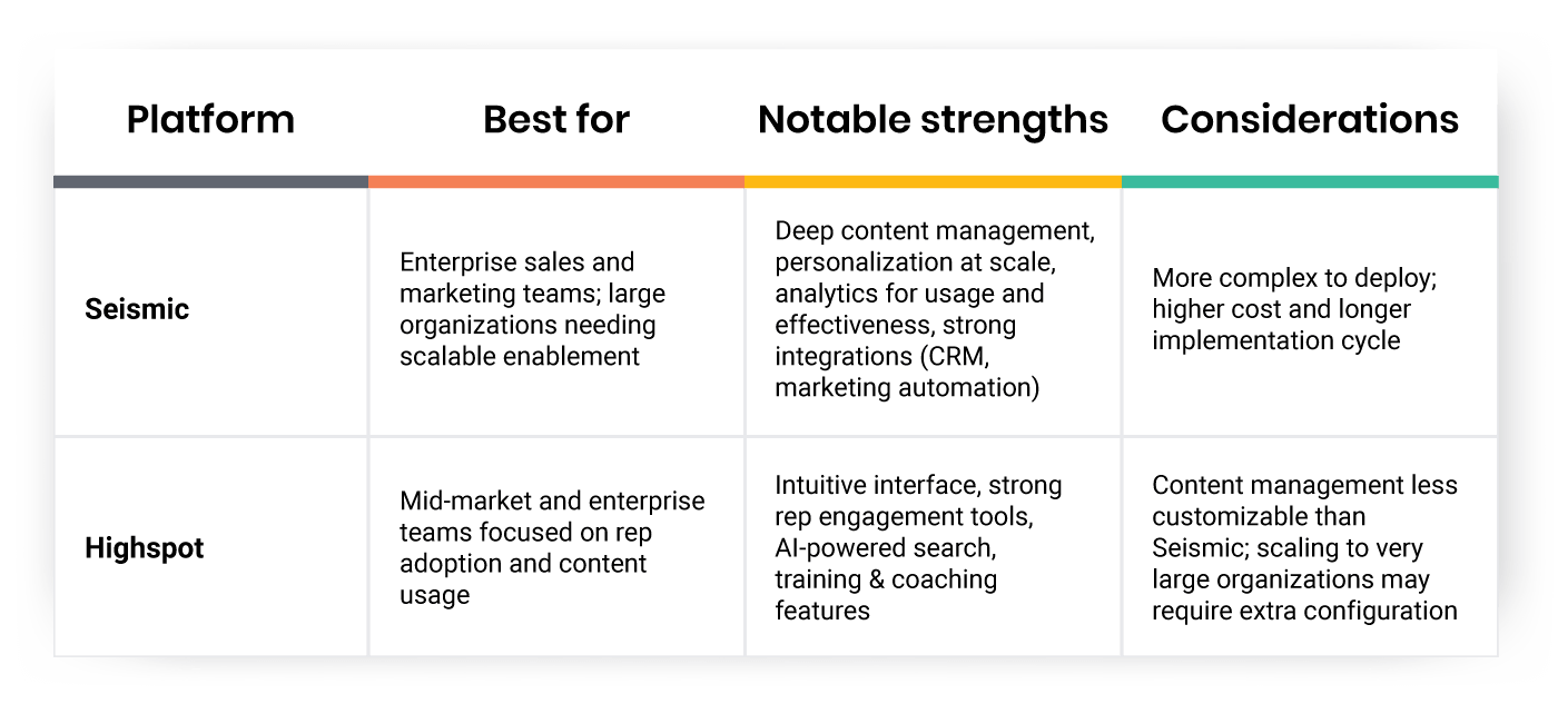 Sales Enablement Table