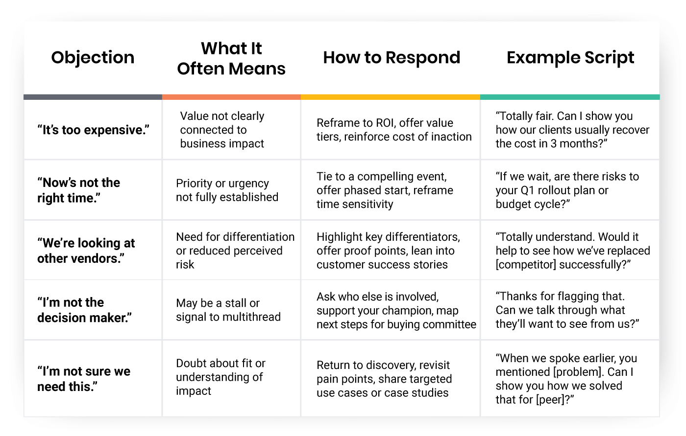 How to Handle the Most Common Objections Table