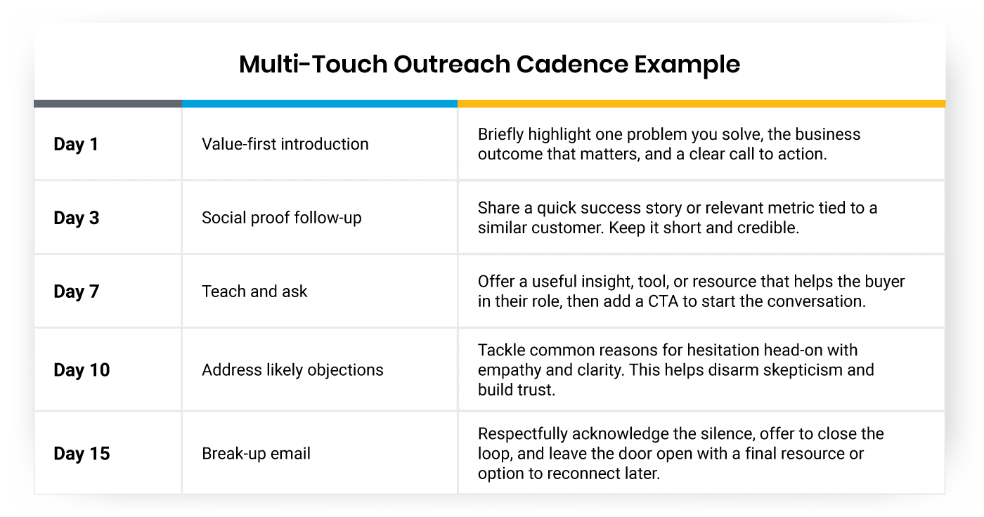 Multi-touch outreach cadence example table
