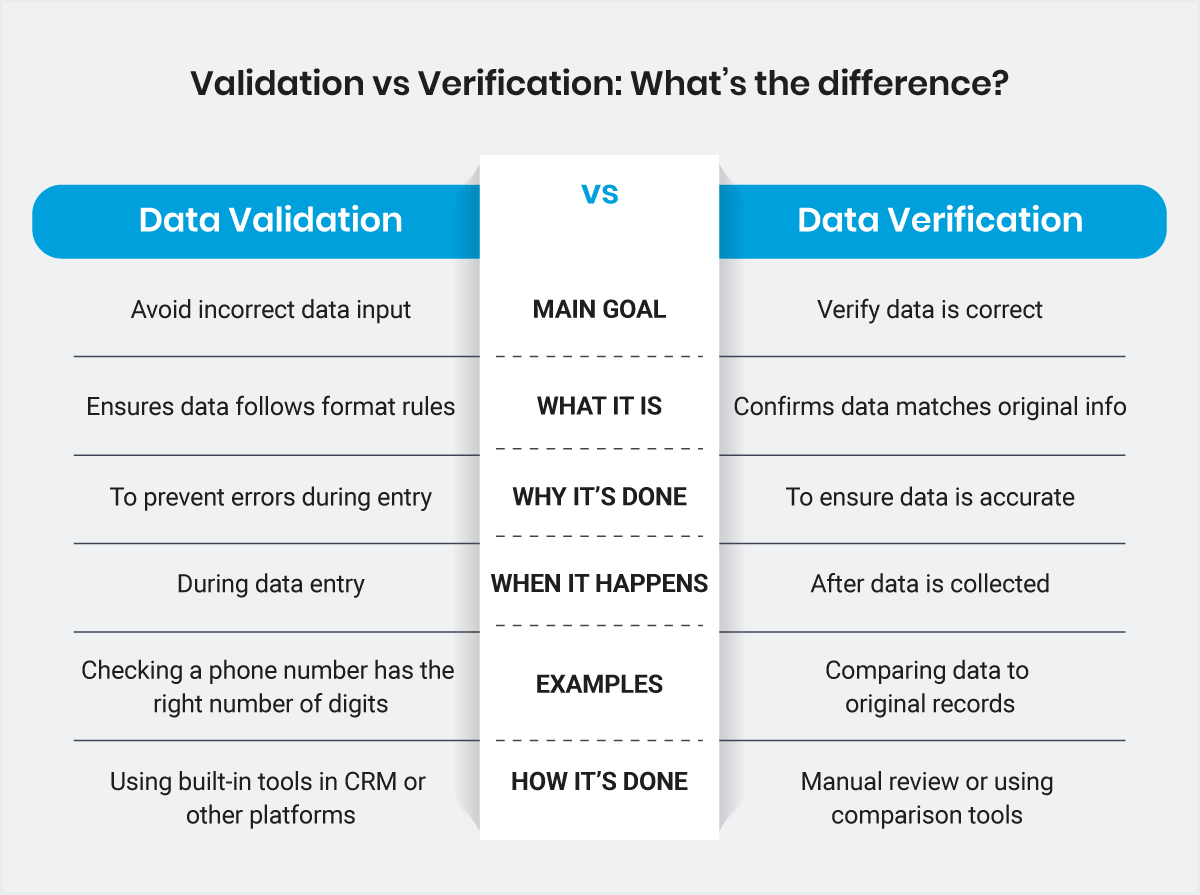 Validation vs Verification: What’s the difference?