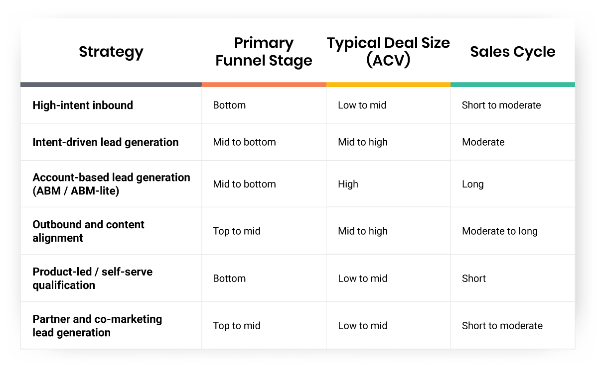 B2B lead generation tactics align with funnel stage