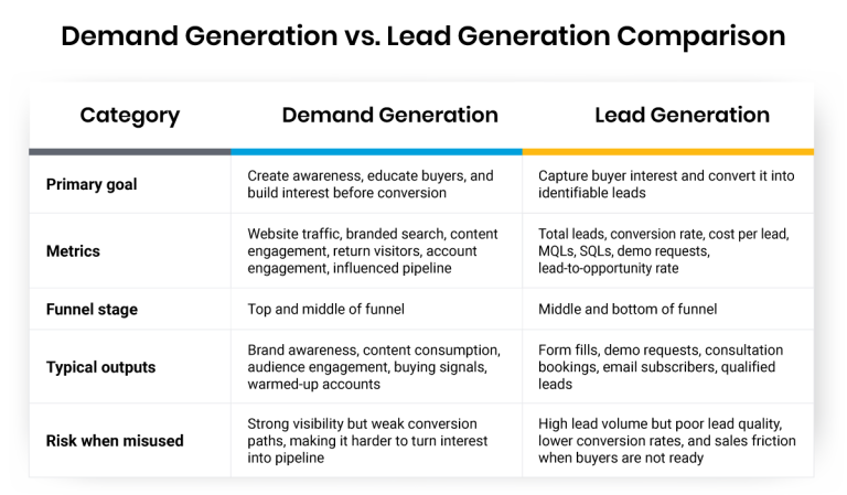 Demand Generation vs Lead Generation in B2B