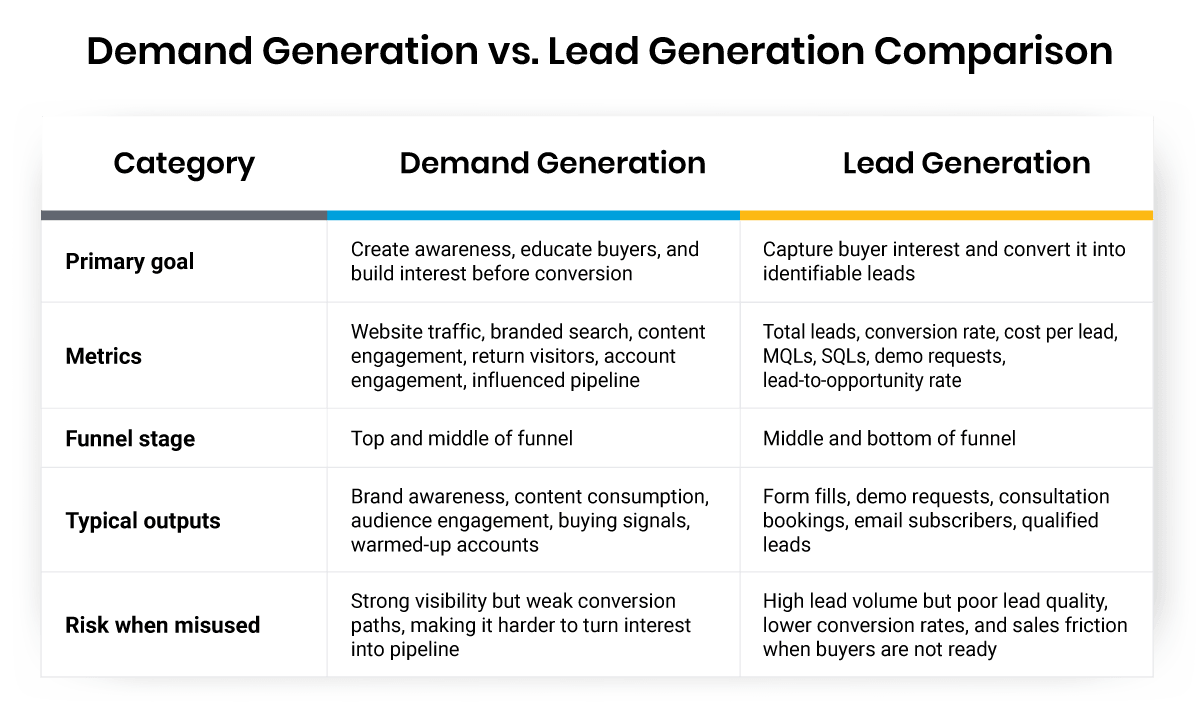 Demand Generation vs. Lead Generation Comparison table