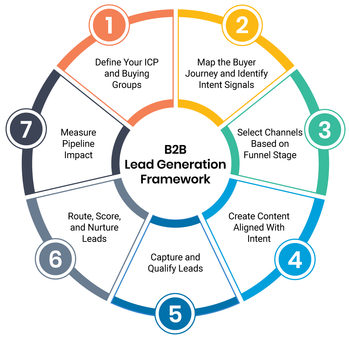 B2B lead generation diagram - 7 steps