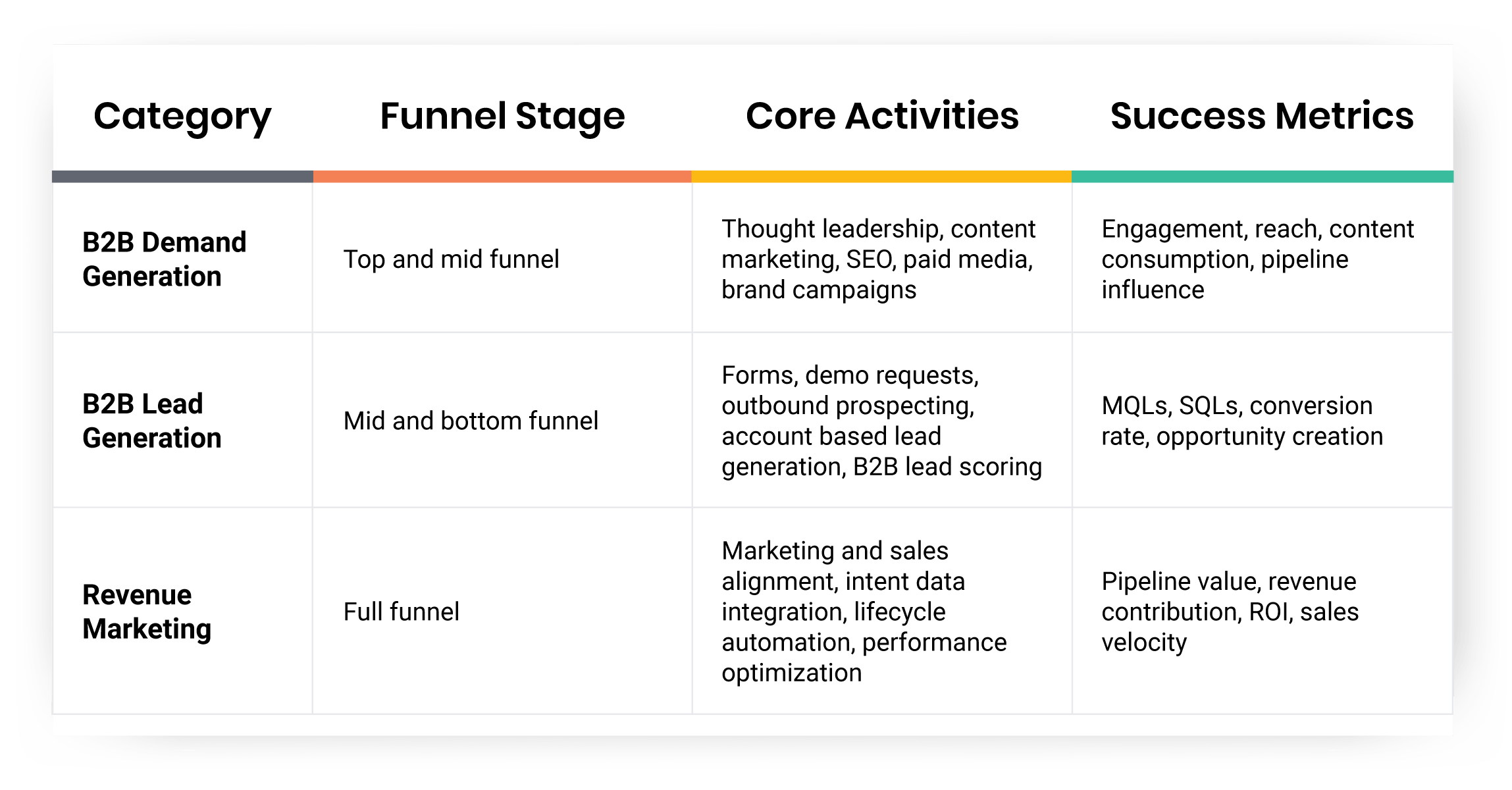 Lead Generation vs. Demand Generation vs. Revenue Marketing