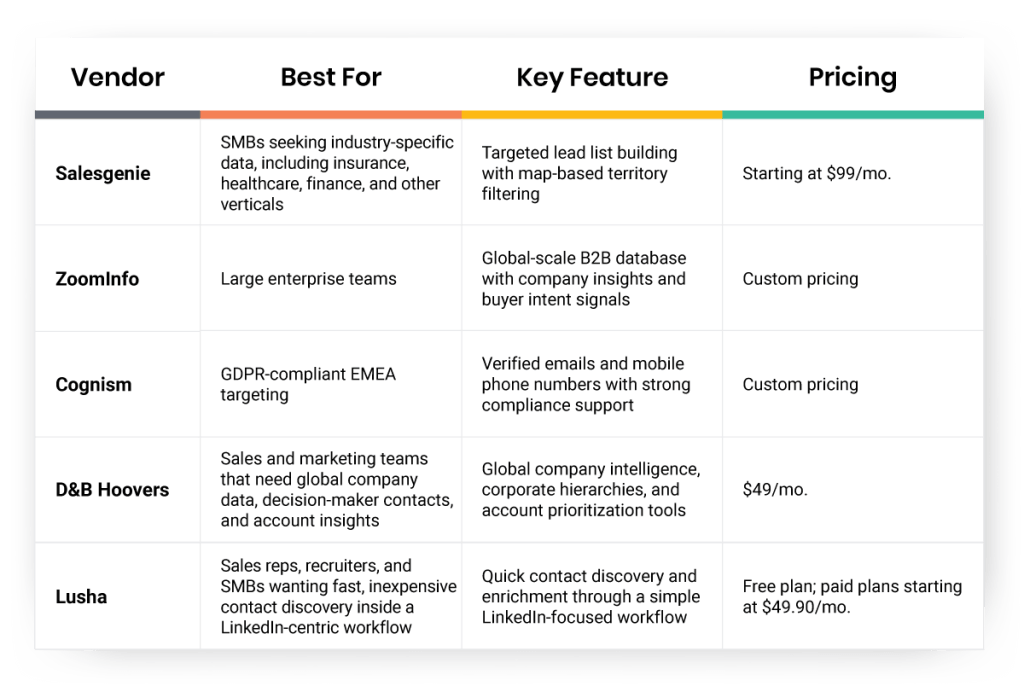 Top 20 B2B Contact Database Providers for Sales in 2026