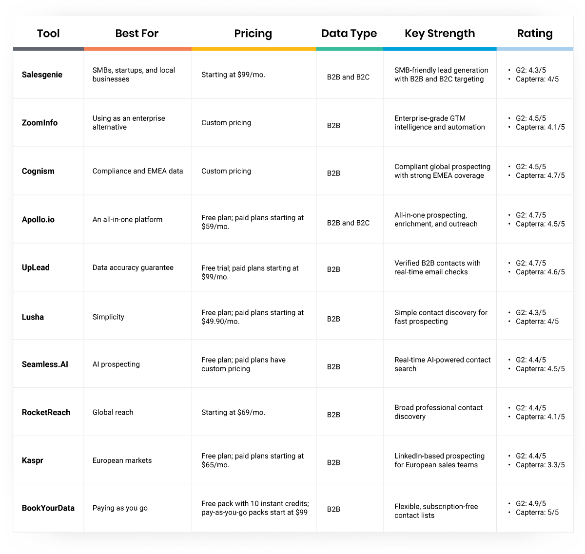 Dun & Bradstreet alternatives