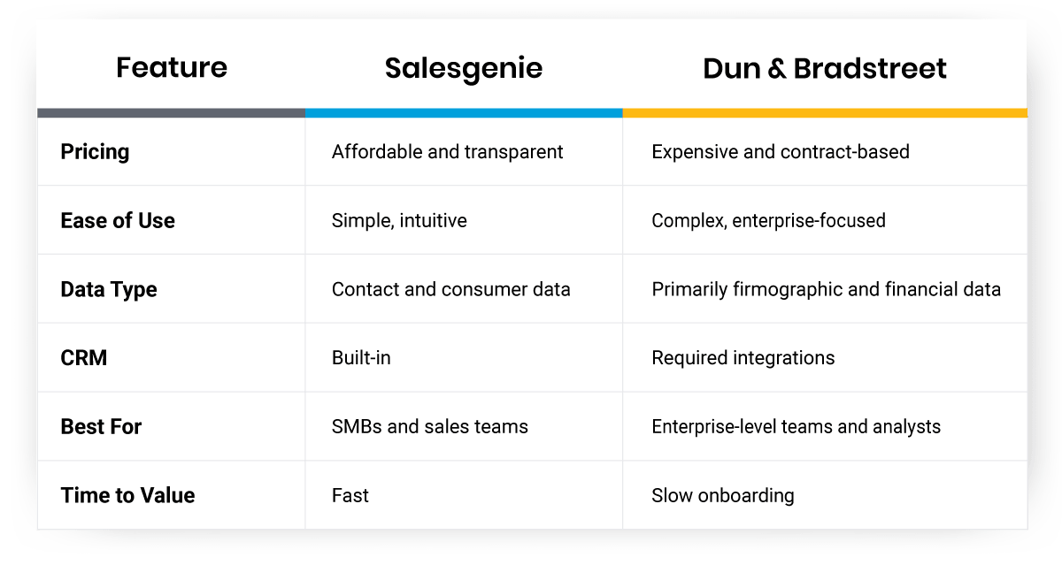 Salesgenie vs Dun & Bradstreet